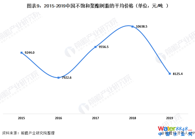 圖表9:2015-2019中國(guó)不飽和聚酯樹(shù)脂的平均價(jià)格(單位:元/噸)