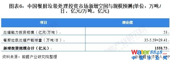 圖表6:中國餐廚垃圾處理投資市場新增空間與規(guī)模預(yù)測(單位:萬噸/日,億元/萬噸,億元)