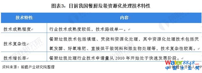 圖表3:目前我國餐廚垃圾資源化處理技術(shù)特性
