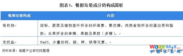 圖表1:餐廚垃圾成分的構(gòu)成簡析