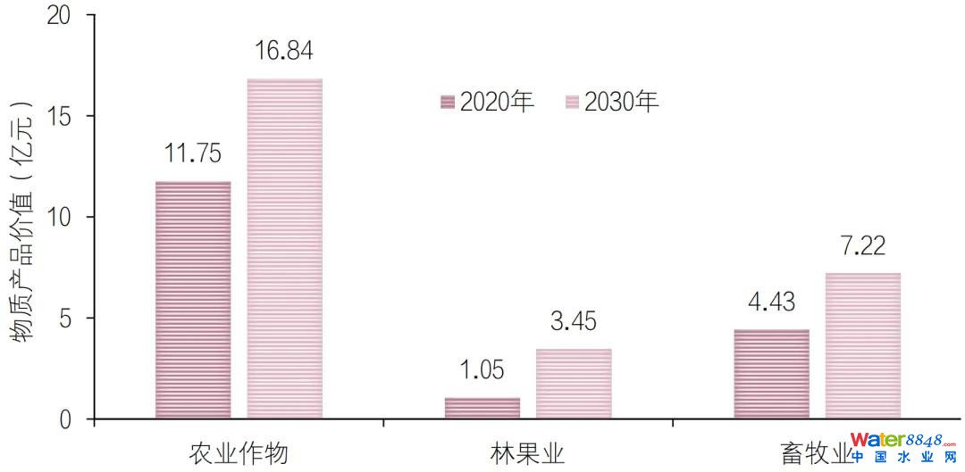 ▲哈巴河縣2020年和2030年生態(tài)系統(tǒng)物質產(chǎn)品價值